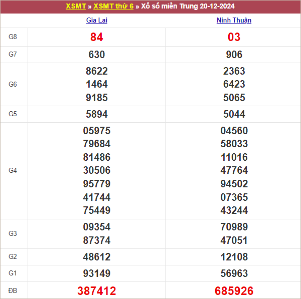 Bảng kết quả kỳ trước 20/12/2024