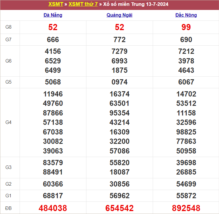 Bảng kết quả tuần trước 20/7/2024