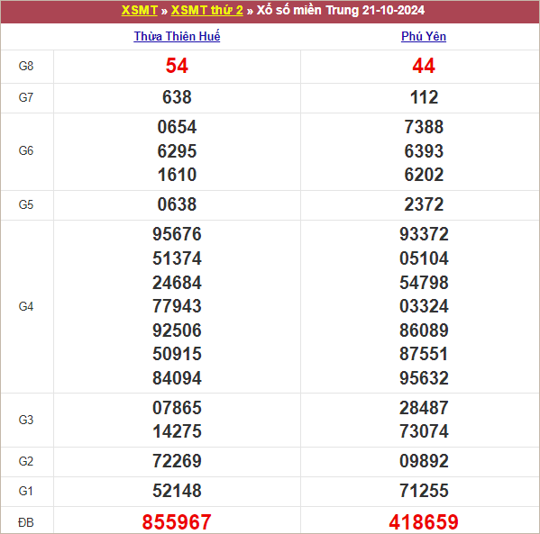 Bảng kết quả thứ 2 tuần trước 21/10/2024