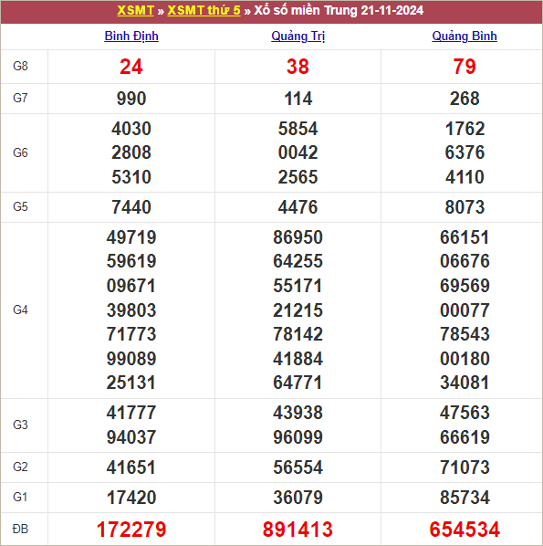 Bảng kết quả kỳ trước 21/11/2024