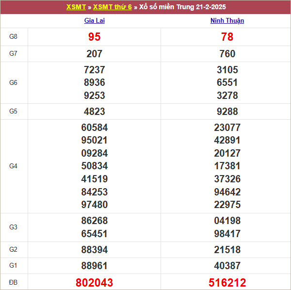 Bảng kết quả kỳ trước 7/2/2025