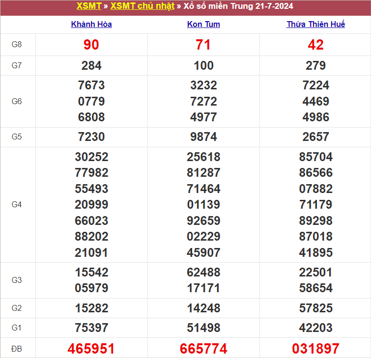 Bảng kết quả chủ nhật tuần trước 21/7/2024