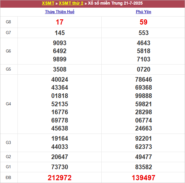 Bảng kết quả thứ 2 tuần trước 21/7/2025