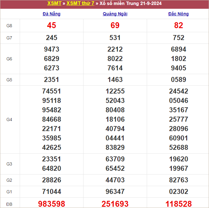 Bảng kết quả tuần trước 21/9/2024