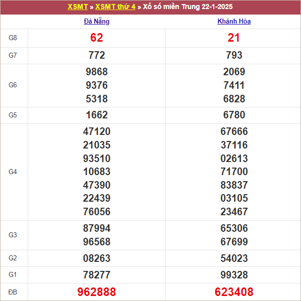 Bảng kết quả thứ 4 tuần trước 22/1/2024