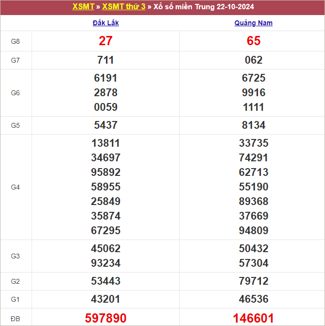 Bảng kết quả kỳ trước 22/10/2024