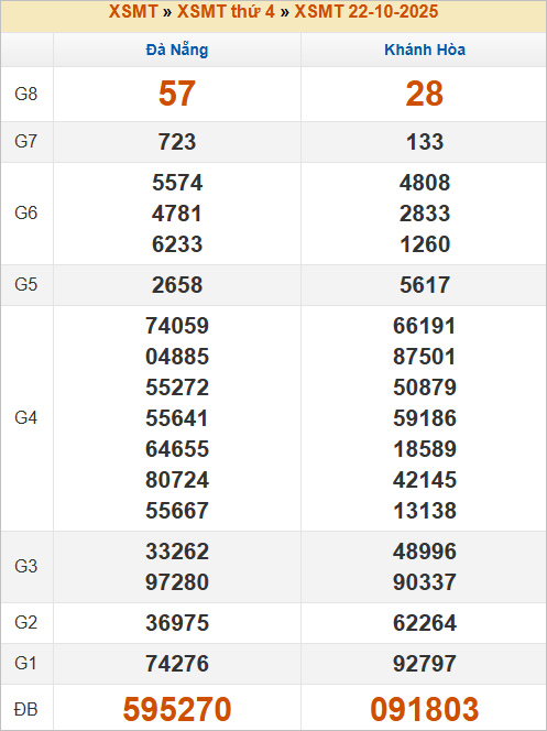 Bảng kết quả thứ 4 tuần trước 22/10/2025