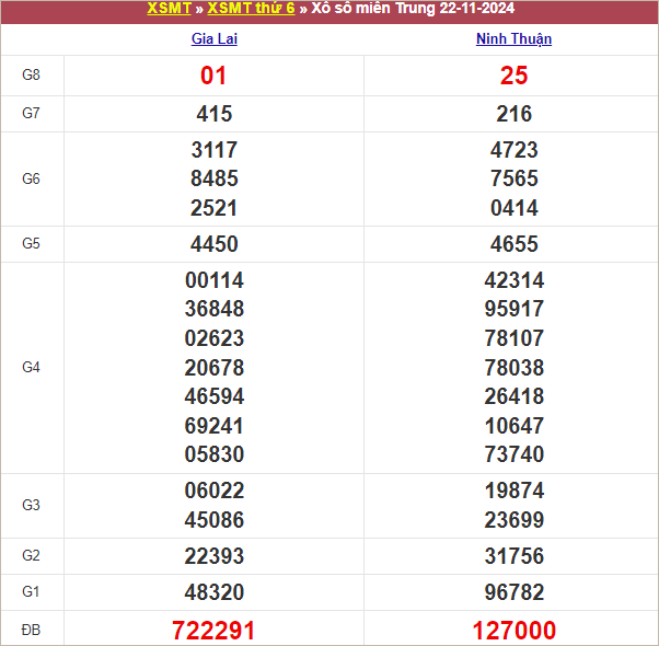 Bảng kết quả kỳ trước 22/11/2024