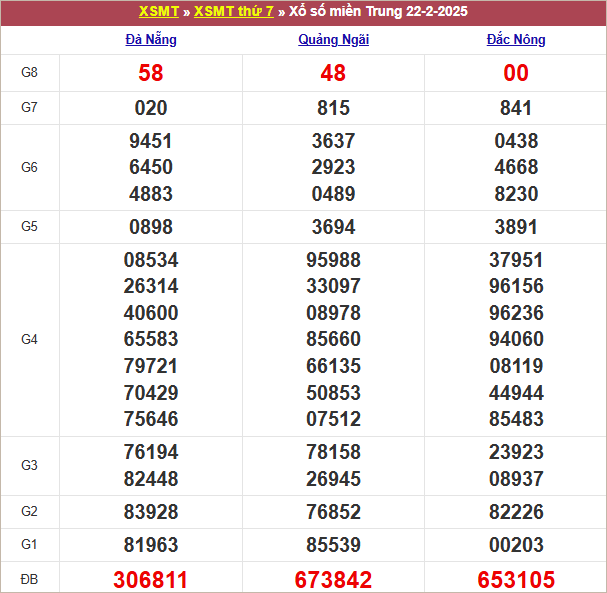 Bảng kết quả tuần trước 22/2/2025