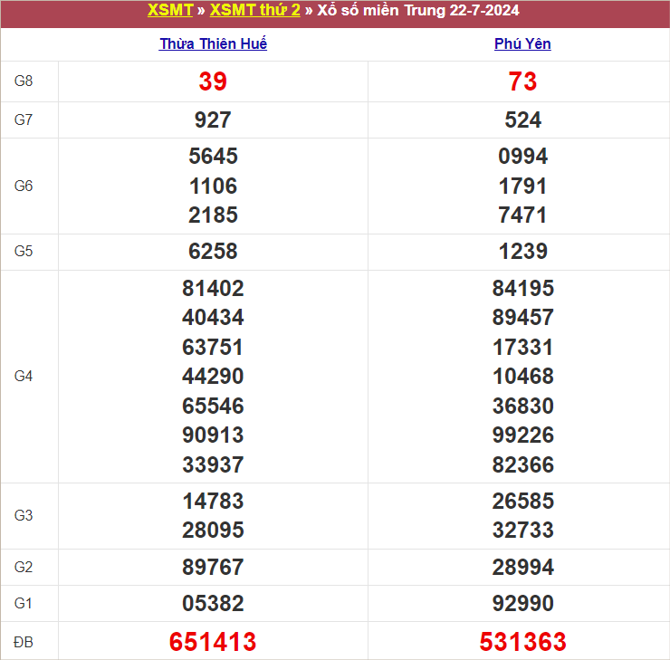 Bảng kết quả thứ 2 tuần trước 18/7/2024