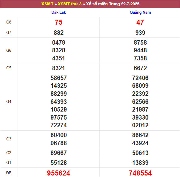 Bảng kết quả kỳ trước 22/7/2025