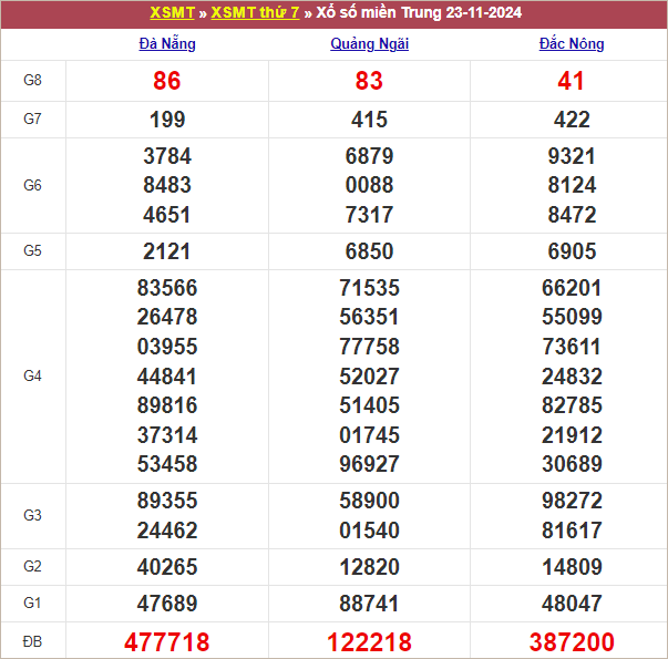 Bảng kết quả tuần trước 23/11/2024