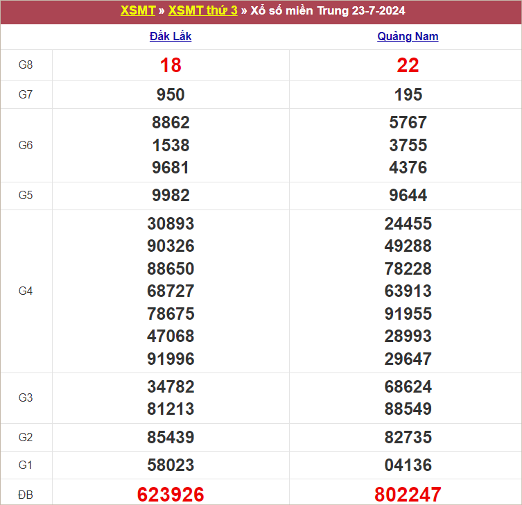 Bảng kết quả kỳ trước 23/7/2024