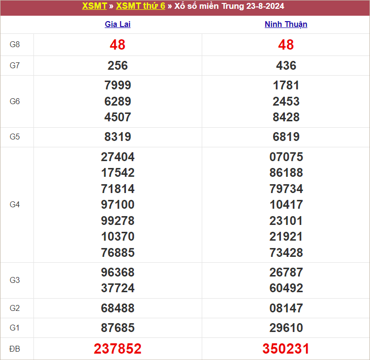 Bảng kết quả kỳ trước 23/8/2024