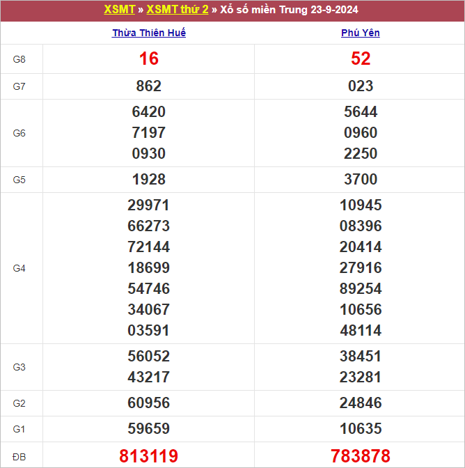 Bảng kết quả thứ 2 tuần trước 23/9/2024