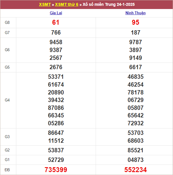 Bảng kết quả kỳ trước 24/1/2025