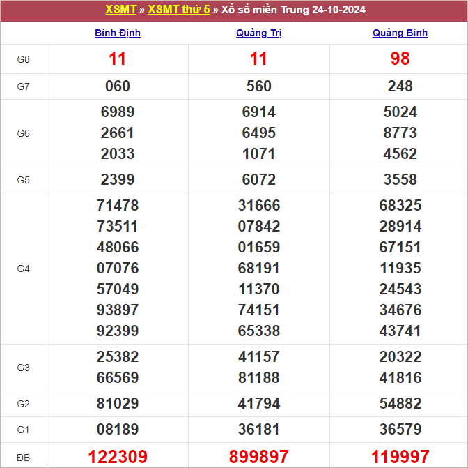 Bảng kết quả kỳ trước 24/10/2024