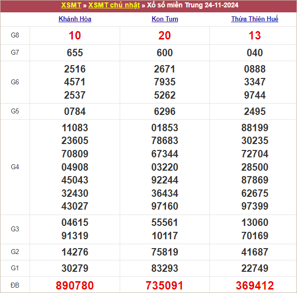 Bảng kết quả chủ nhật tuần trước 24/11/2024