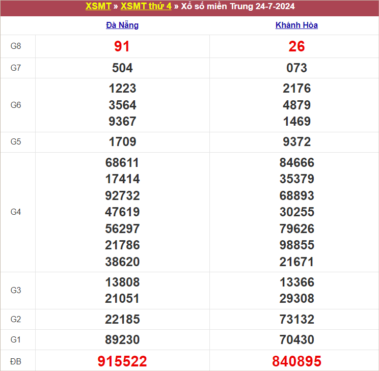 Bảng kết quả thứ 4 tuần trước 24/7/2024