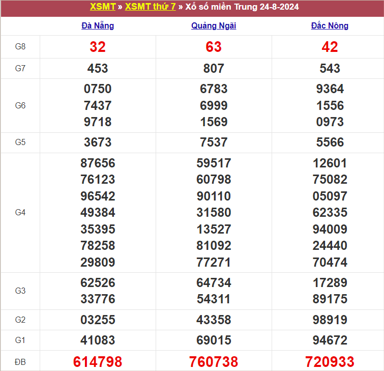 Bảng kết quả tuần trước 24/8/2024