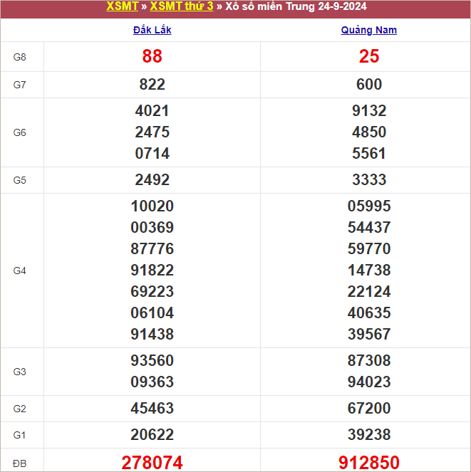 Bảng kết quả kỳ trước 24/9/2024