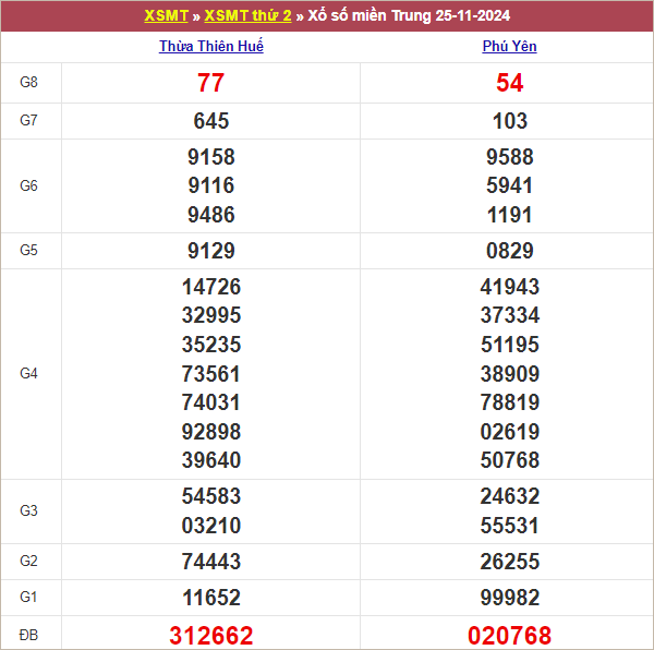 Bảng kết quả thứ 2 tuần trước 18/9/2024