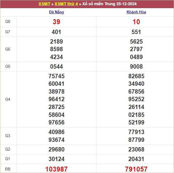 Bảng kết quả thứ 4 tuần trước 25/12/2024