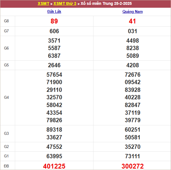 Bảng kết quả kỳ trước 25/2/2025