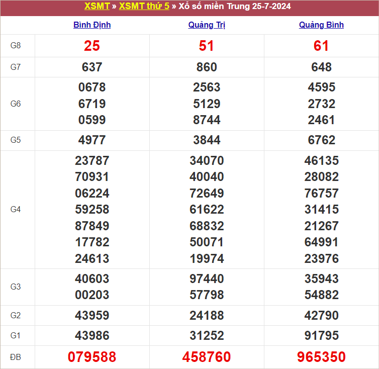 Bảng kết quả kỳ trước 25/7/2024