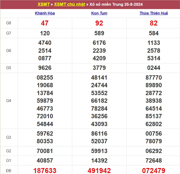 Bảng kết quả chủ nhật tuần trước 25/8/2024