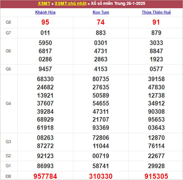 Bảng kết quả chủ nhật tuần trước 26/1/2025