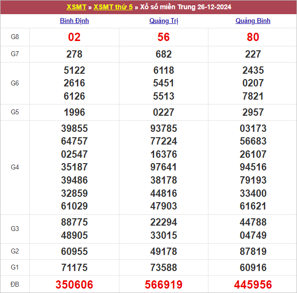 Bảng kết quả kỳ trước 26/12/2024