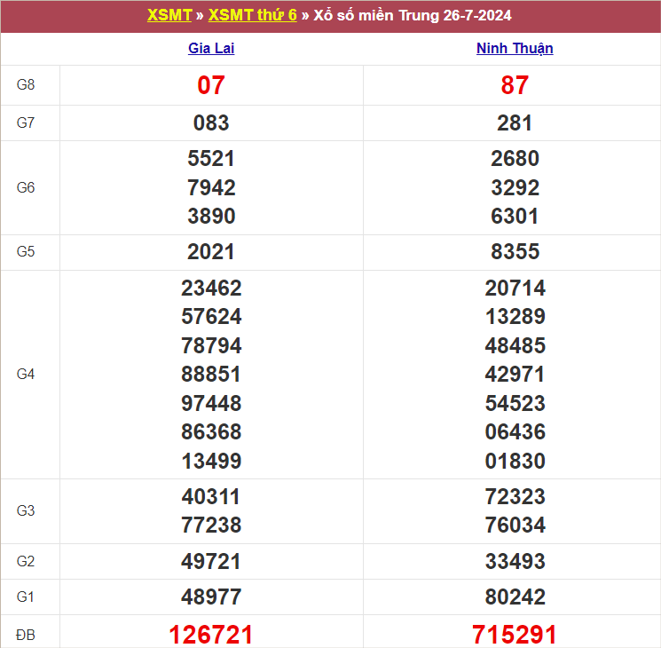 Bảng kết quả kỳ trước 26/7/2024