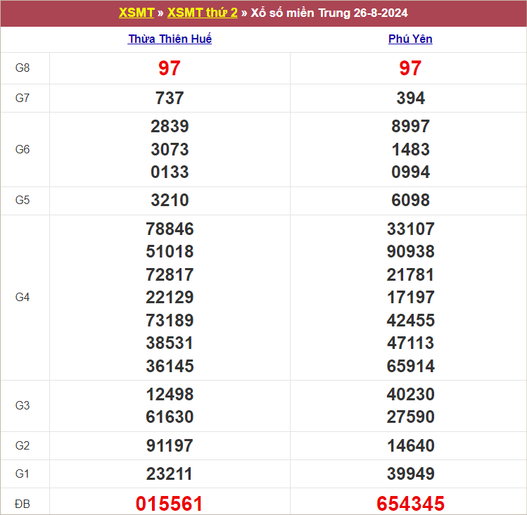 Bảng kết quả thứ 2 tuần trước 26/8/2024