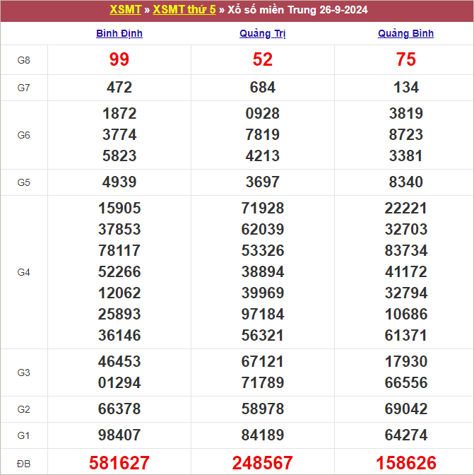 Bảng kết quả kỳ trước 26/9/2024