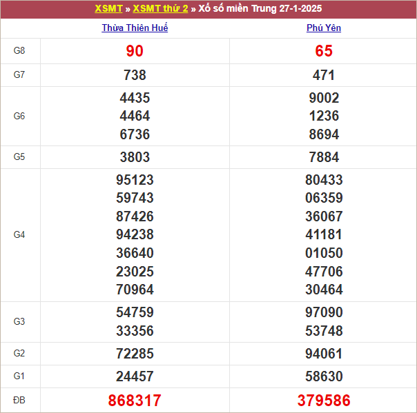 Bảng kết quả thứ 2 tuần trước 27/1/2025