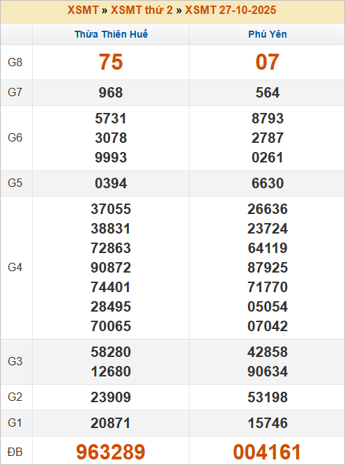 Bảng kết quả thứ 2 tuần trước 27/10/2025