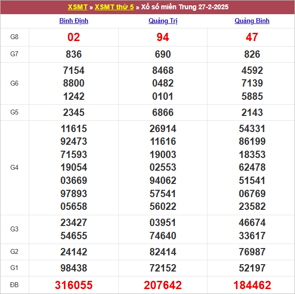 Bảng kết quả kỳ trước 27/3/2025