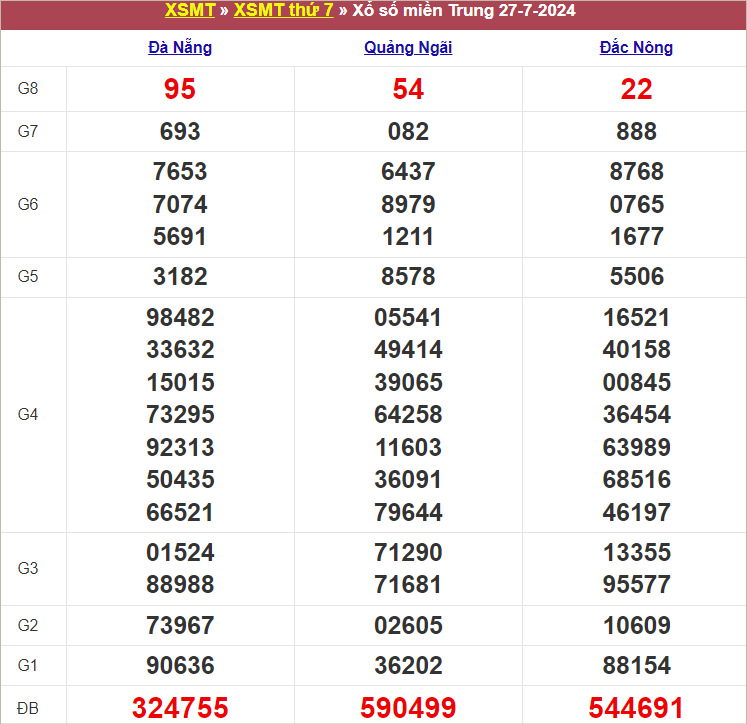 Bảng kết quả tuần trước 27/7/2024