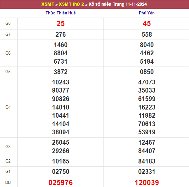 Bảng kết quả thứ 2 tuần trước 18/9/2024