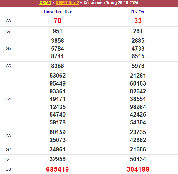 Bảng kết quả thứ 2 tuần trước 18/9/2024