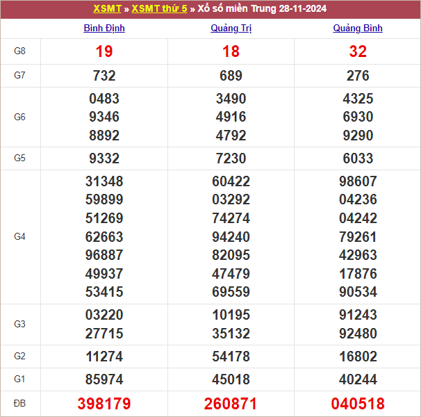 Bảng kết quả kỳ trước 28/11/2024