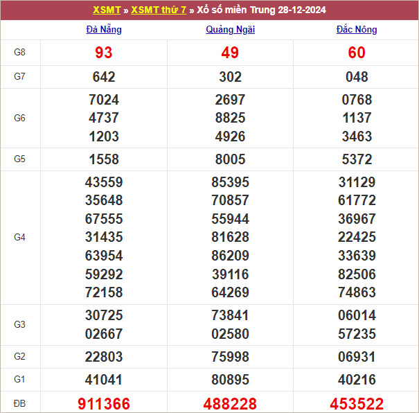 Bảng kết quả tuần trước 28/12/2025