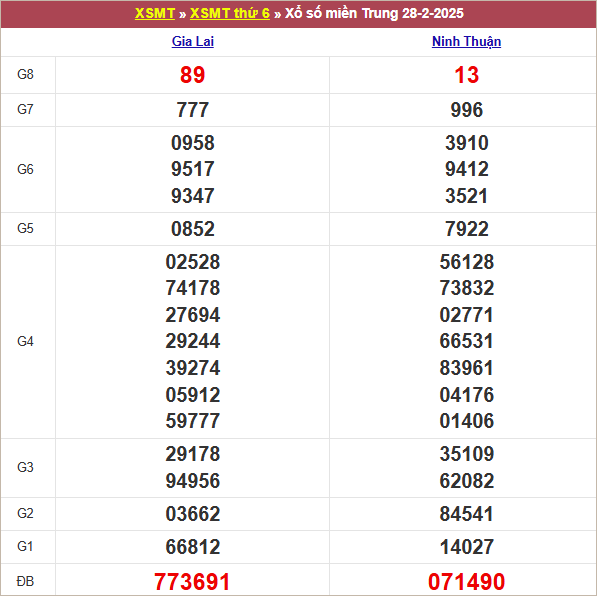 Bảng kết quả kỳ trước 28/2/2025