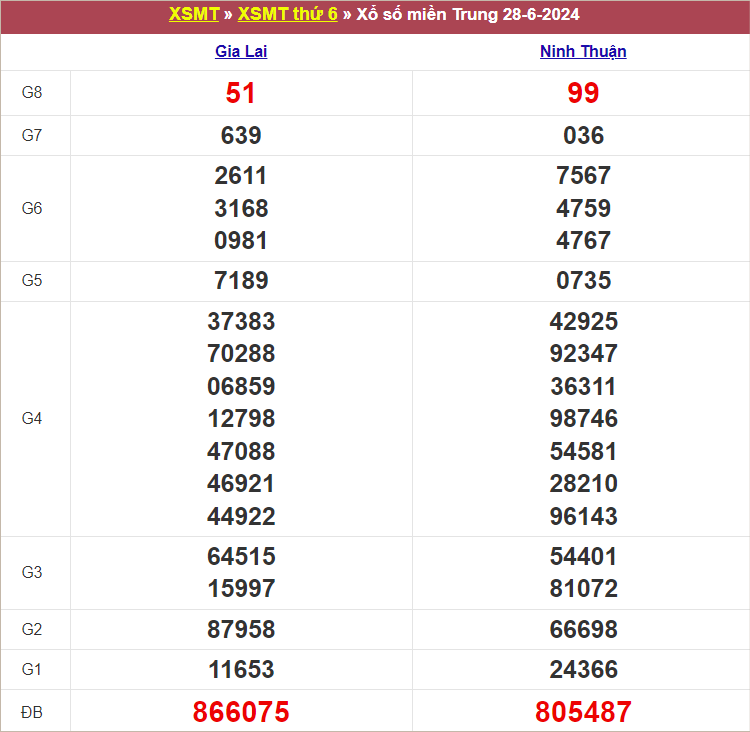 Bảng kết quả kỳ trước 28/6/2024