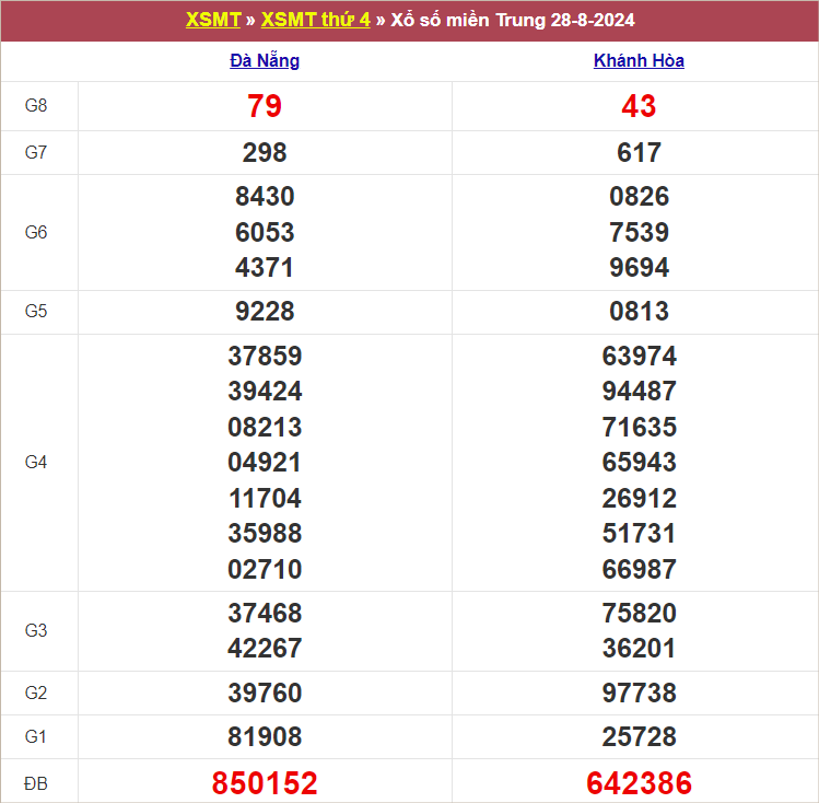 Bảng kết quả thứ 4 tuần trước