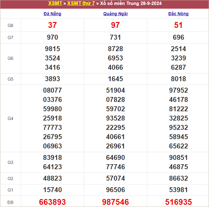 Bảng kết quả tuần trước 28/9/2024