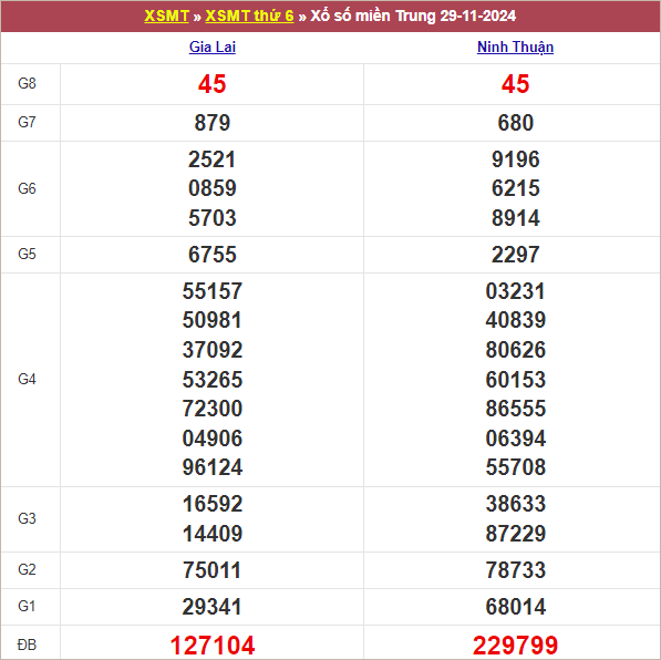 Bảng kết quả kỳ trước 29/11/2024