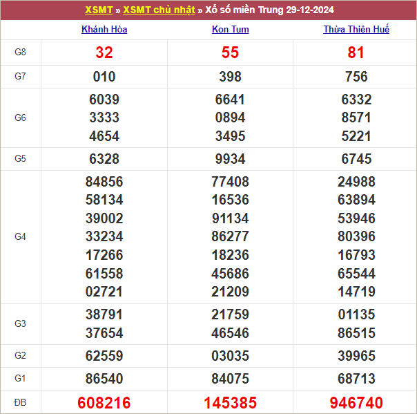 Bảng kết quả chủ nhật tuần trước 29/12/2024