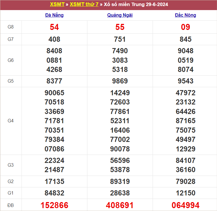 Bảng kết quả tuần trước 29/6/2024